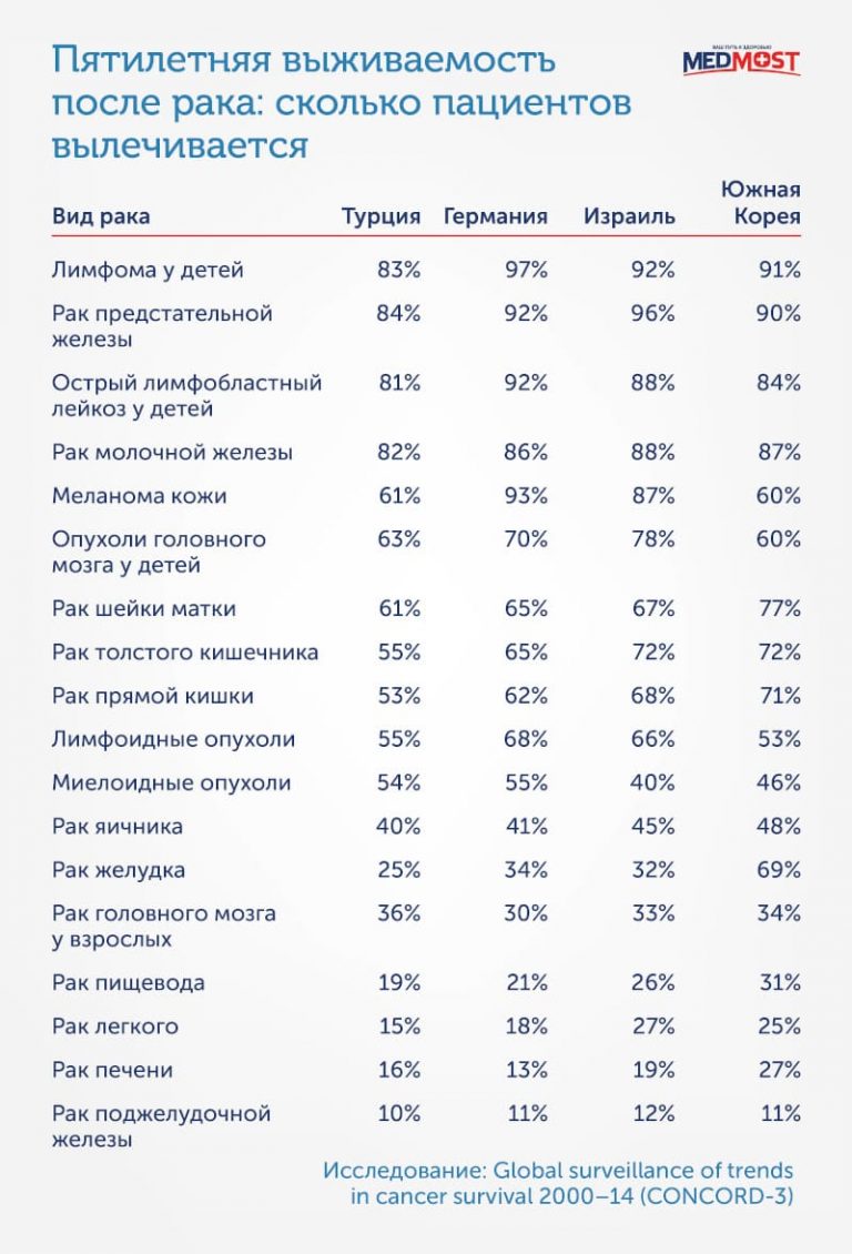 Онкология в израиле. Статистика онкологии в Кореи. Израиль онкология статистика. Стоимость лечения онкологии статистика. Стоимость лечения онкологии в разных странах.