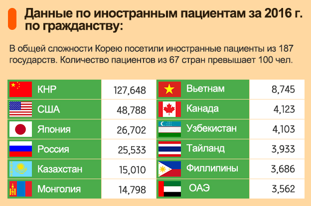Медицина в Южной Кореи, выбираем клинику для лечения