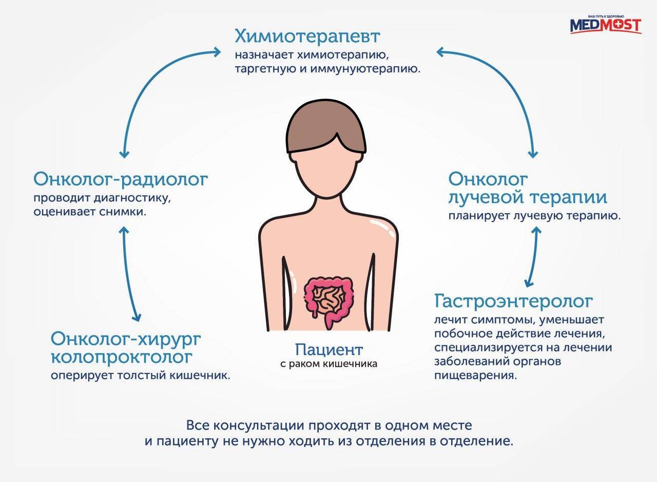 Лечение рака толстого кишечника в Южной Корее • Medmost