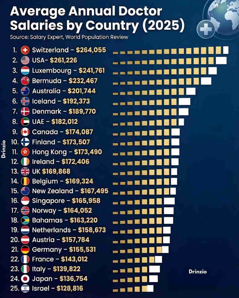 Medmost | Почему стоимость лечения в разных странах отличается, если медицинское оборудование одинаковые? Зарплаты врачей по странам
