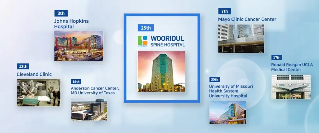 Medmost | Лечение в спинальной клинике Уридыль Сеул (Wooridul spine hospital Seoul) 25 место в «рейтинге 30 самых Технологически продвинутых больниц в мире»