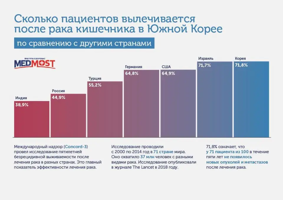 Medmost | Лучшие клиники по лечению рака кишечника статистика эффективности лечение рака толстого кишечника в мире
