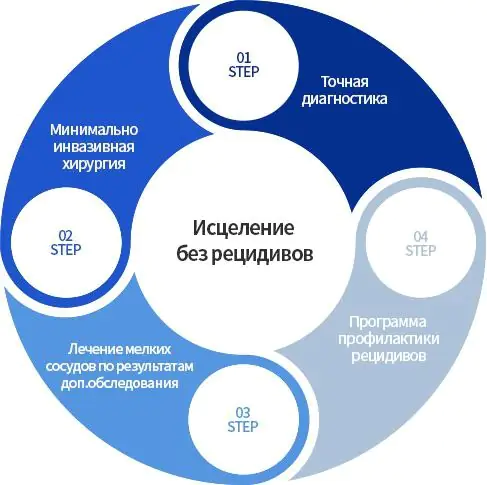 Medmost | Лечение варикоза в госпитале LEADAS доктора Ким Бёнджуна (LEADAS Hospital) Лечение варикоза в госпитале LEADAS доктора Ким Бёнджуна (LEADAS Hospital)