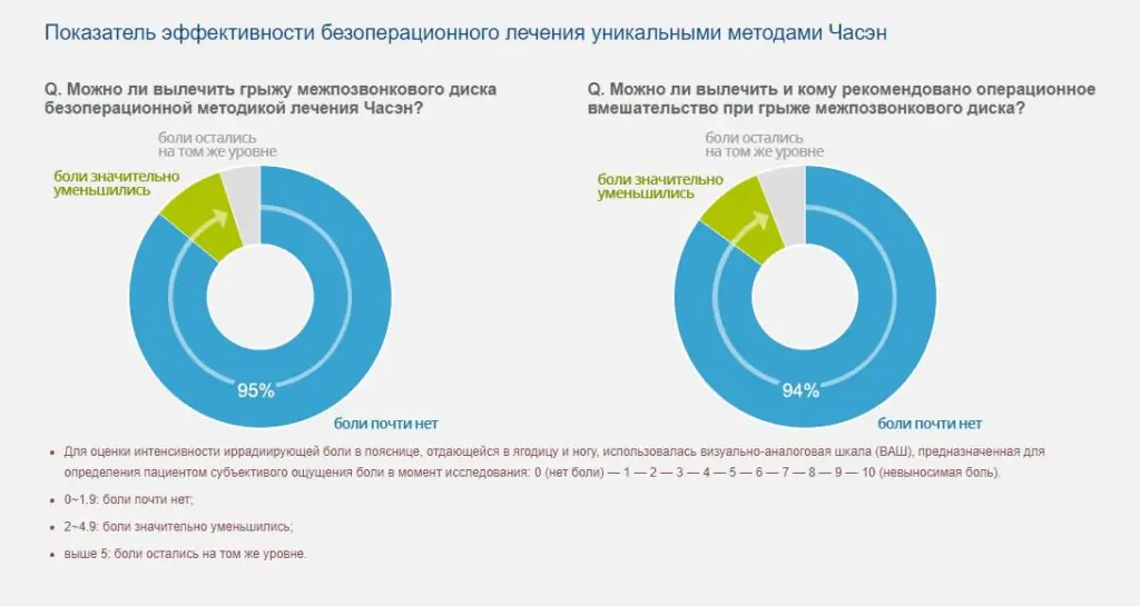 Medmost | Лечение позвоночника в Корее. Операцией с минимальным вмешательством или без операции Показатель эффективности безоперационного лечения уникальными методами Часэн