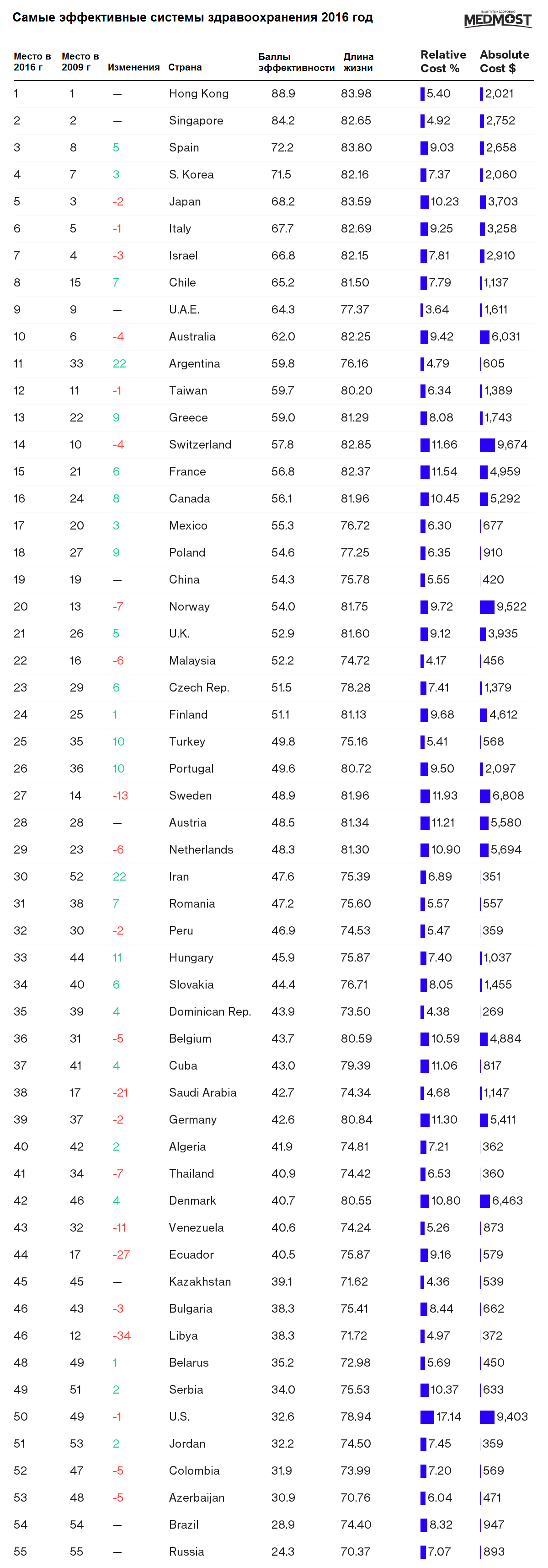 Medmost | Рейтинг эффективности здравоохранения в мире Bloomberg Рейтинг эффективности здравоохранения в мире