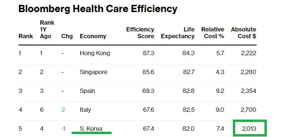 Medmost | Лечение в Южной Корее рейтинг эффективности здравоохранения