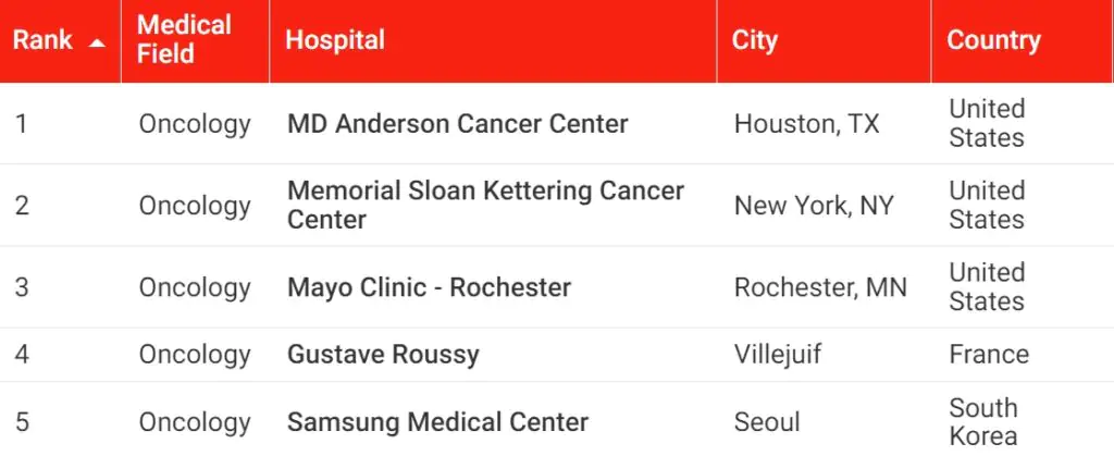 Medmost | Лечение в Медицинском центре Самсунг, Сеул, Южная Корея (Samsung medical centre, Korea) Лечение в Медицинском центре Самсунг, Сеул, Южная Корея (Samsung medical centre, Korea)