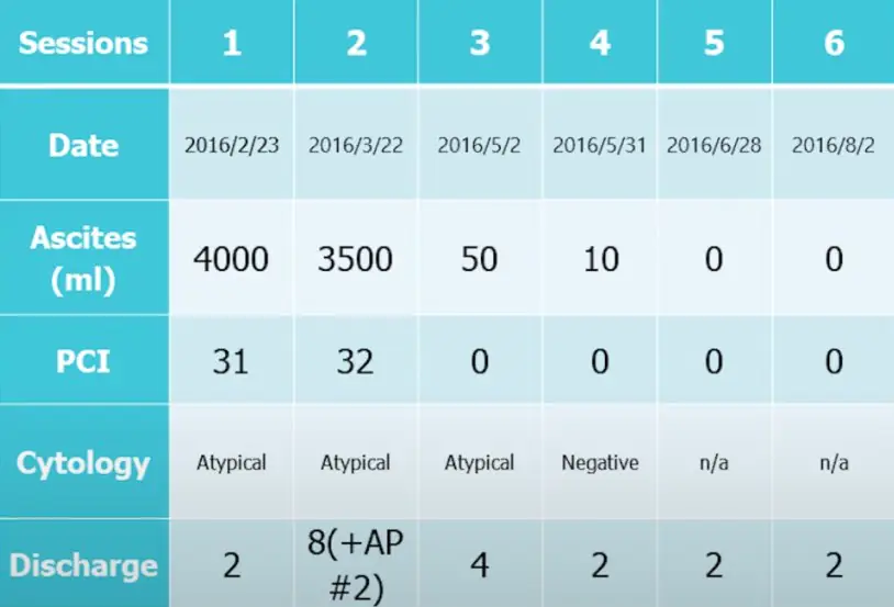 Medmost | Лечение канцероматоза в Корее методом HIPEC и LHIPEC Результат лечения асцита при злокачественной мезотелиомы