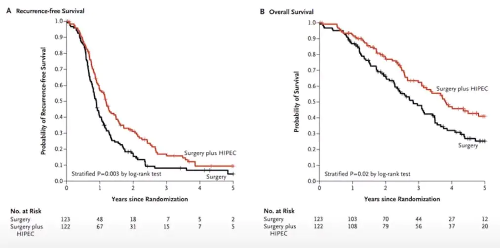 Medmost | Лечение рака желудка в Южной Корее Результаты известного исследования применения CRS HIPEC при раке яичника