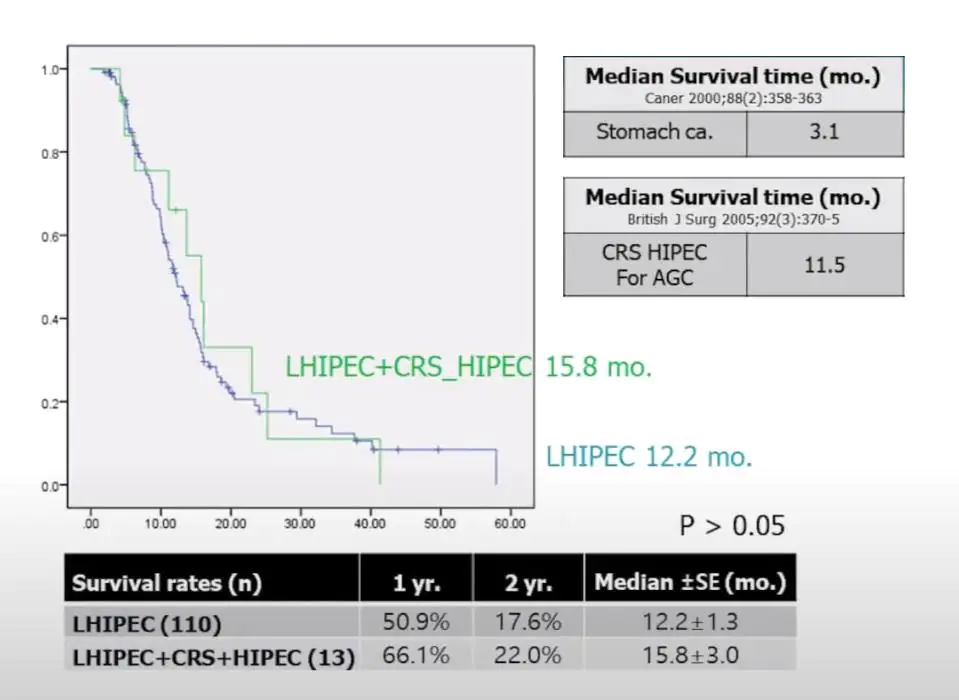Medmost | Лечение канцероматоза в Корее методом HIPEC и LHIPEC Результаты клинических исследований лечения рака желдука LHIPEC