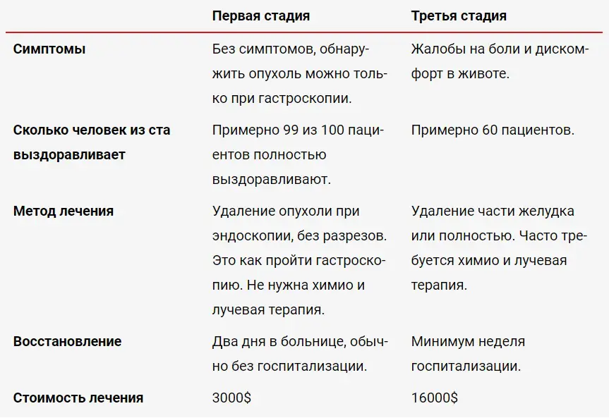 Medmost | У меня ничего не болит. Нужно ли мне все равно проходить обследование? Первая стадияТретья стадия Симптомы Без симптомов, обнаружить опухоль можно только при гастроскопии. Жалобы на боли и дискомфорт в животе. Сколько человек из ста выздоравливает Примерно 99 из 100 пациентов полностью выздоравливают. Примерно 60 пациентов. Метод лечения Удаление опухоли при эндоскопии, без разрезов. Это как пройти гастроскопию. Не нужна химио и лучевая терапия. Удаление части желудка или полностью. Часто требуется химио и лучевая терапия. Восстановление Два дня в больнице, обычно без госпитализации. Минимум неделя госпитализации. Стоимость лечения 3000$ 16000$