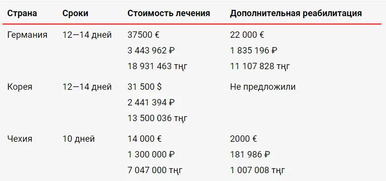 Сравнение стоимости эндопротезирования тазобедренного сустава в германии, корее и чехии