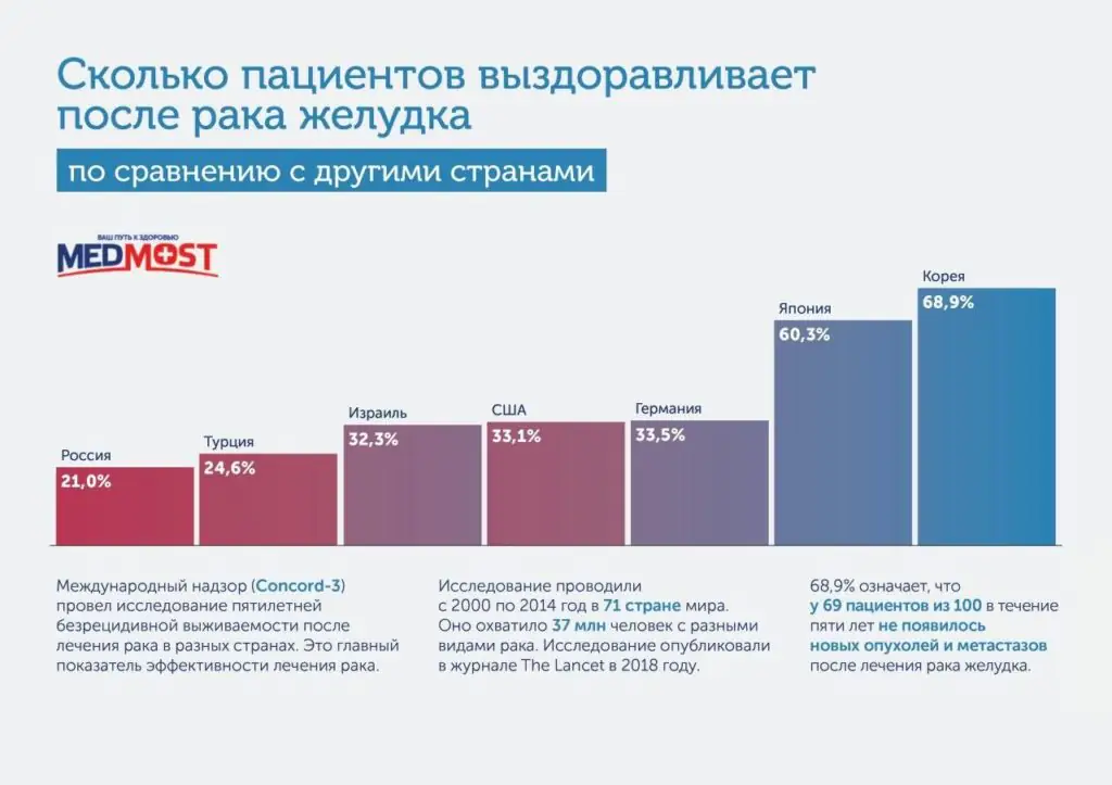 Medmost | Помогаем выбрать врача и больницу для лечения за границей: в Южной Корее, Израиле, Германии, Турции, Китае, Европе, России и Индии статистика эффективности лечение рака желудка в мире