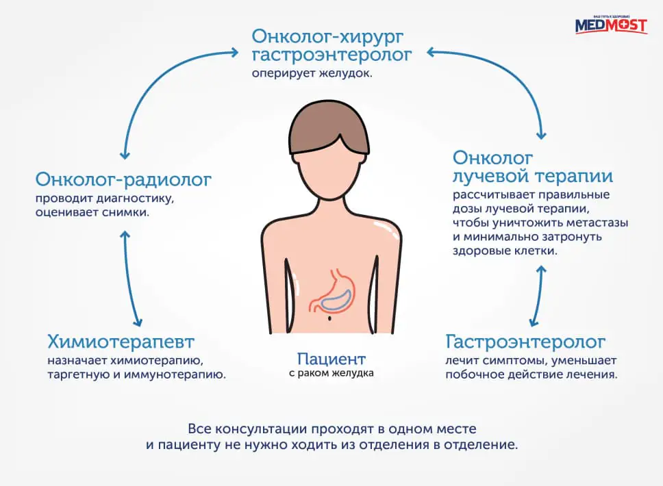 Medmost | Лечение рака в Южной Корее Мультидисциплинарный подход к лечению рака желудка в Корее