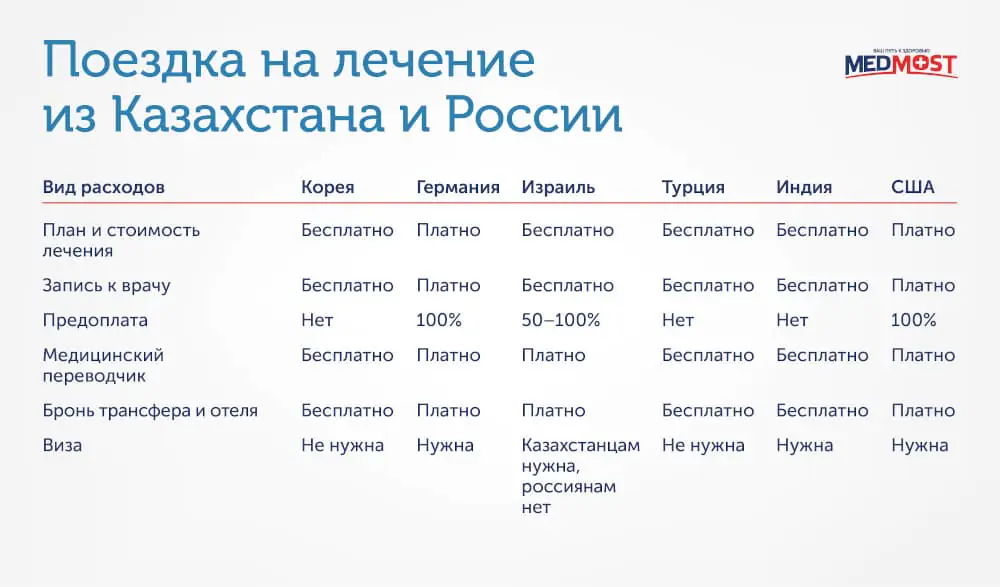 Medmost | Как выбрать клинику для лечения рака за границей Предоплата перед поездкой Корея, Турция, Индия Предоплата перед поездкой обычно не нужна. Пациент платит в кассу больницы. Корейские больницы иногда берут предоплату, если к ним обращаются молодые мужчины из СНГ. Так больницы хотят себя обезопасить от ситуации, когда человек под видом лечения хочет иммигрировать. Германия Пациент делает предоплату 50% или 100% от суммы лечения, чтобы больница прислала документы на визу. Если есть Шенген, предоплата не нужна, можно оплатить лечение по приезду. Израиль Перед поездкой нужно внести частичную оплату лечения для получения визы.Обычно это 500$ за диагностику и 2000$ за лечение. У разных представителей сумма может отличаться.
