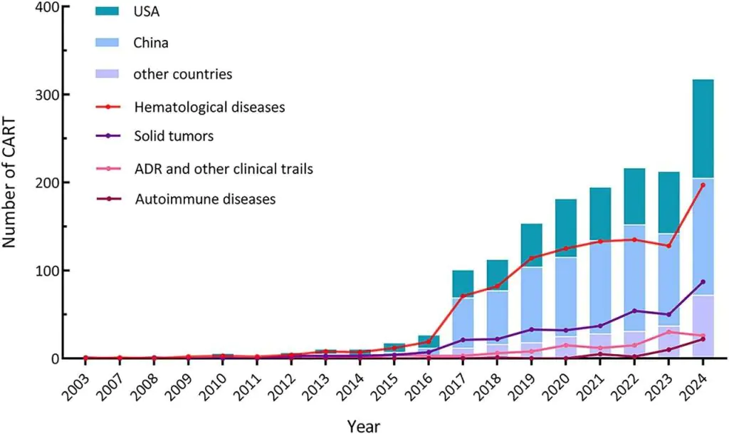 Medmost | Лечение в Китае Распределение проведенных исследований CAR-T по странам показаниям и году